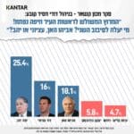 אביהו האן עושה קפיצה – סקר חדש