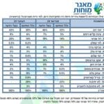 סקר בחירות לראשות העיר חיפה – 1/2/24 – הודעה מאת מטה יונה יהב