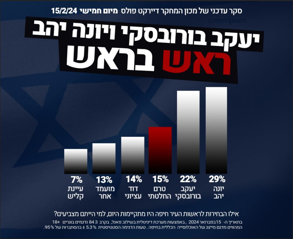 סקר - תוצאות מדגם כוונות הצבעה לראשות העיר חיפה - 16 בפברואר 2024 - דיירקט פולס בעמ - עבור מטה בורובסקי