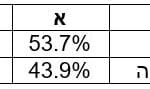 אחוזי הצבעה – הבחירות בחיפה מול הממוצע הארצי – לפי נתוני משרד הפנים
