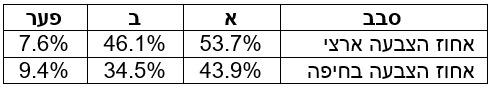 אחוזי הצבעה - הבחירות בחיפה מול הממוצע הארצי - לפי נתוני משרד הפנים