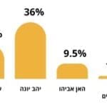 תוצאות הבחירות לראשות העיר (מקור: משרד הפנים)