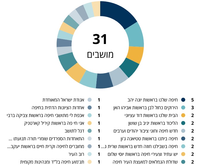 חלוקת המנדטים במועצת העיר חיפה (מקור: משרד הפנים)