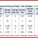 עבירות (צילום: מדו"ח מבקר המדינה)