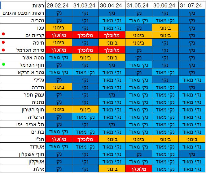 מצב ניקיון החופים בחיפה והסביבה - יולי 2024 (פרסום מאת המשרד להגנת הסביבה)