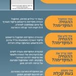 התרעה מקדימה תינתן במקרה של ירי טילים מתימן – פיקוד העורף