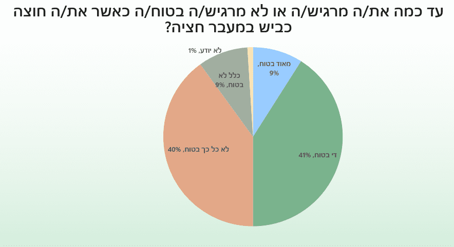 סקר תחושת ביטחון במעבר חצייה (מקור: סקר עמותת אור ירוק באמצעות מכון המחקר מאגר מוחות)