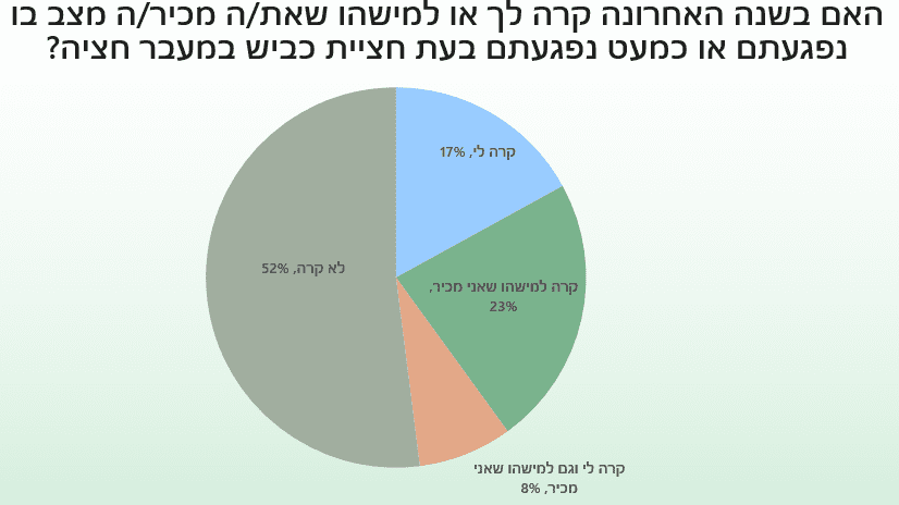 סקר תחושת ביטחון במעבר חצייה (מקור: סקר עמותת אור ירוק באמצעות מכון המחקר מאגר מוחות)