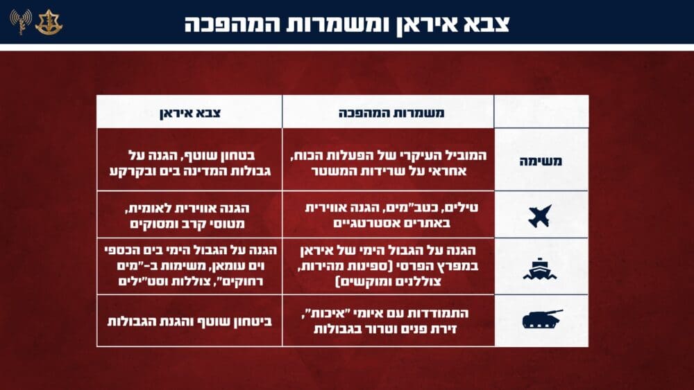 צבא איראן ומשמרות המהפכה של איראן (הדמיה: דובר צה"ל)