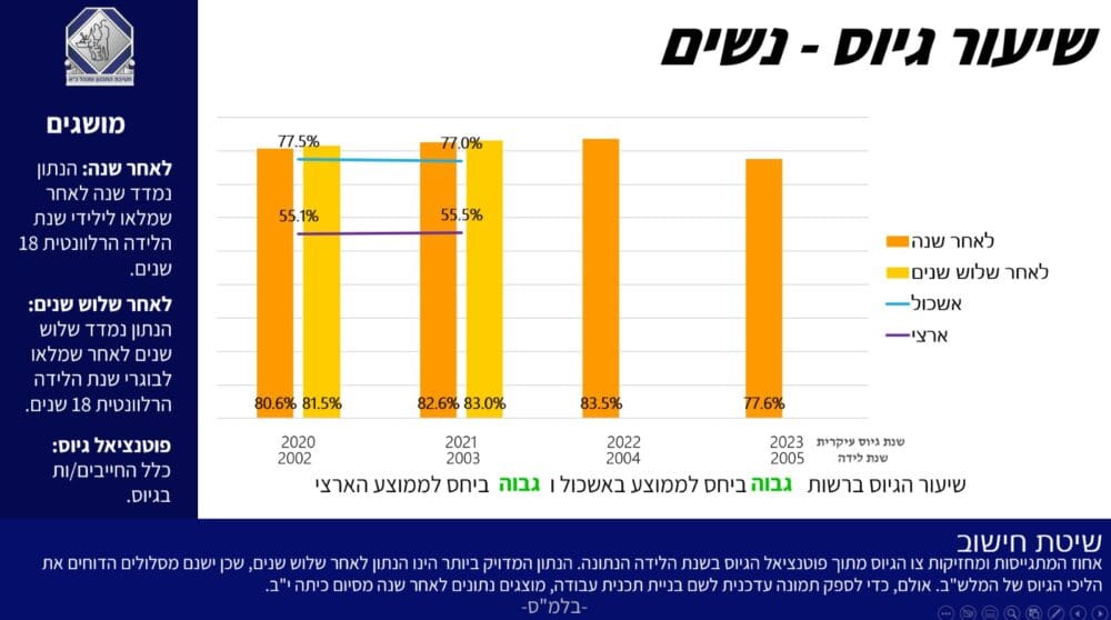 שיעור גיוס נשים (צילום:חוף כרמל)