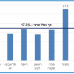 בני 20 ומעלה החוששים להיפגע מאירועי פשיעה ו/או מאלימות באזור המגורים, בערים הגדולות סקר 2024 (מקור: סקר הלמ"ס)