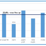 בני 20 ומעלה החוששים מאירועי טרור באזור המגורים, בערים הגדולות, סקר 2024 (מקור: סקר הלמ"ס 2024)