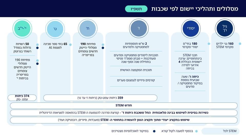 מסלולים ותהליכי יישום לפי שכבות (צילום: משרד החינוך)