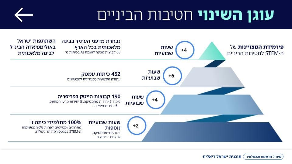 עוגן השינוי חטיבות הביניים (צילום: משרד החינוך)