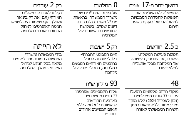 מתוך דו"ח - הניהול הממשלתי של התחום האזרחי במהלך מלחמת חרבות ברזל (מקור: משרד מבקר המדינה)