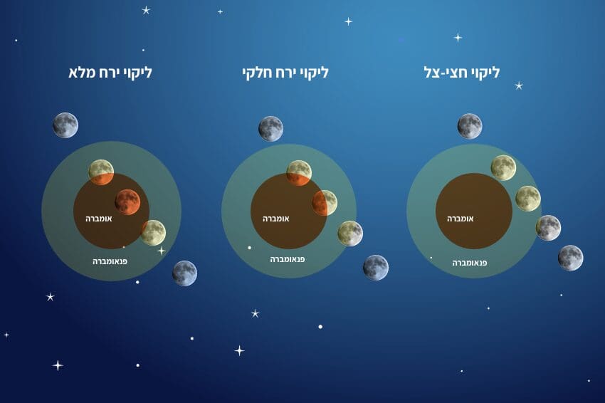 ליקוי ירח (קרדיט: ליאת פלי, מכון דוידסון לחינוך מדעי, הזרוע החינוכית של מכון ויצמן למדע)