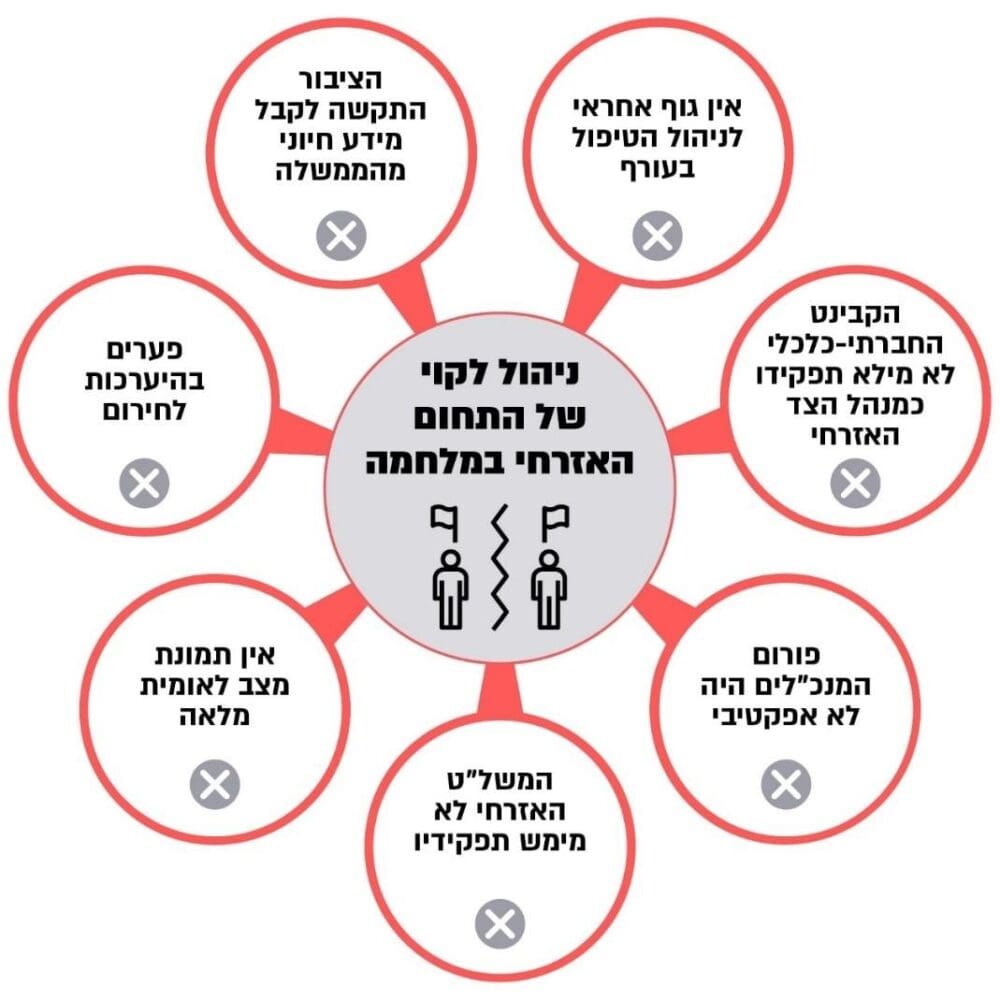 עיקרי הליקויים שעלו בביקורת