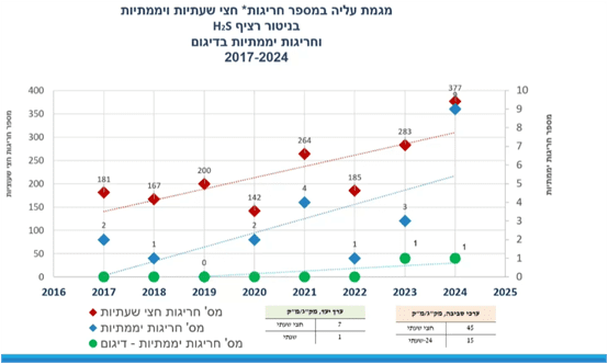 H₂S – עלייה עקבית (מקור: איגוד ערים מפרץ חיפה)