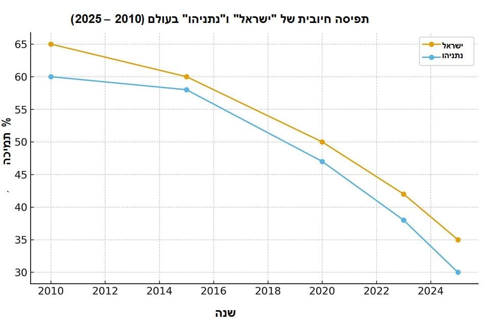 התפתחות המותגים "נתניהו" ו"ישראל" לאורך זמן (AI)