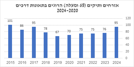 הרוגים בתאונות דרכים - אזרחים ותיקים (מקור: הלמ"ס)