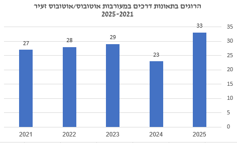 הרוגים בתאונות דרכים במעורבות אוטובוס (מקור: רלב"ד
נתוני שנת 2025 נכונים לתאריך 15.10.2025