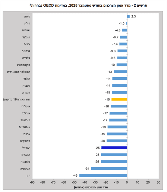 מדד אמון הציבור במדינות OECD (הלמ"ס)