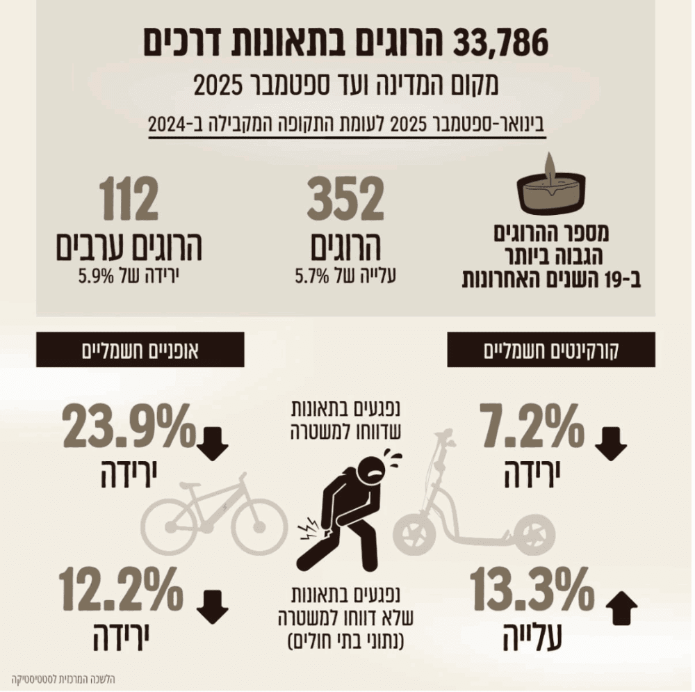 הרוגים בתאונות דרכים (מקור: הלמ"ס)