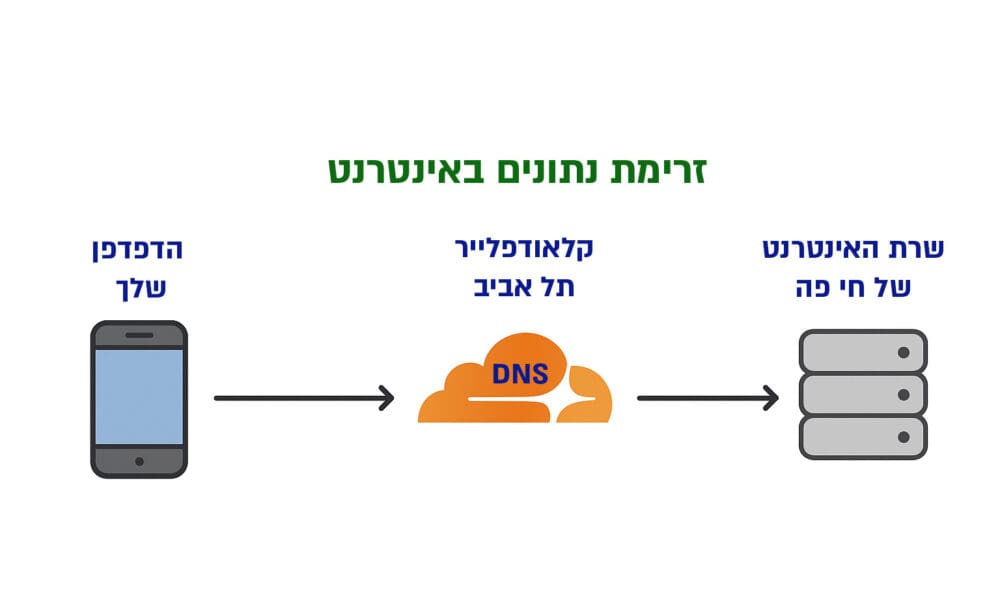 זרימת נתונים באינטרנט (הדמיה: ירון כרמי)