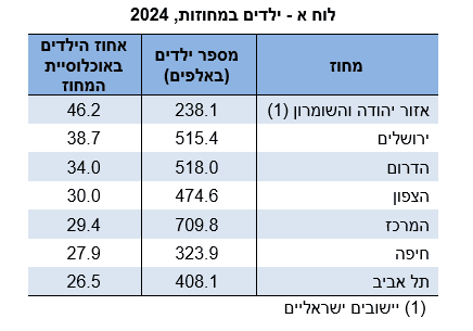 ילדים במחוזות 2024 (קרדיט: הלמ"ס)