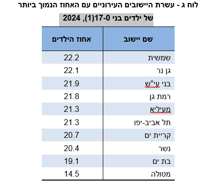 עשרת היישובים העירוניים עם שיעור ילדים הנמוך ביותר (קרדיט: הלמ"ס)