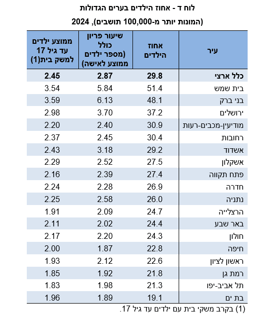 אחוז הילדים בערים הגדולות (קרדיט: הלמ"ס)