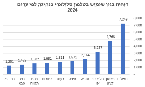 דוחות בגין שימוש בסלולרי בנהיגה 2024 (מקור הנתונים: משטרת ישראל)