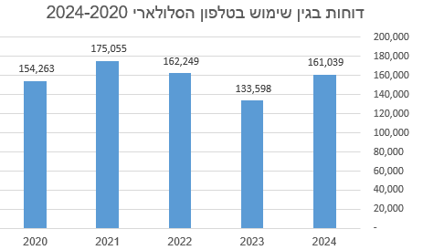 דוחות בגין שימוש בסלולרי 2020-2024 (מקור נתונים: משטרת ישראל)