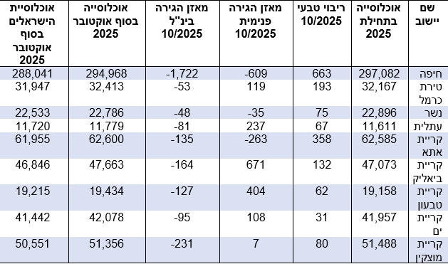 נתוני אוכלוסייה לפי יישובים (מקור: הלמ"ס דצמבר 2025)