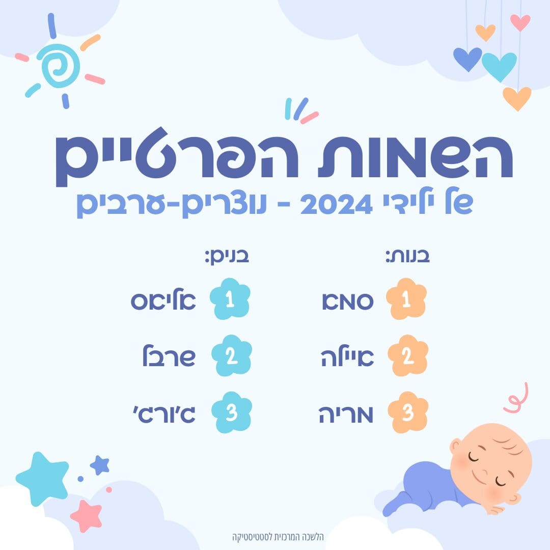 שמות פרטיים נוצרים-ערבים (מקור: למ"ס)