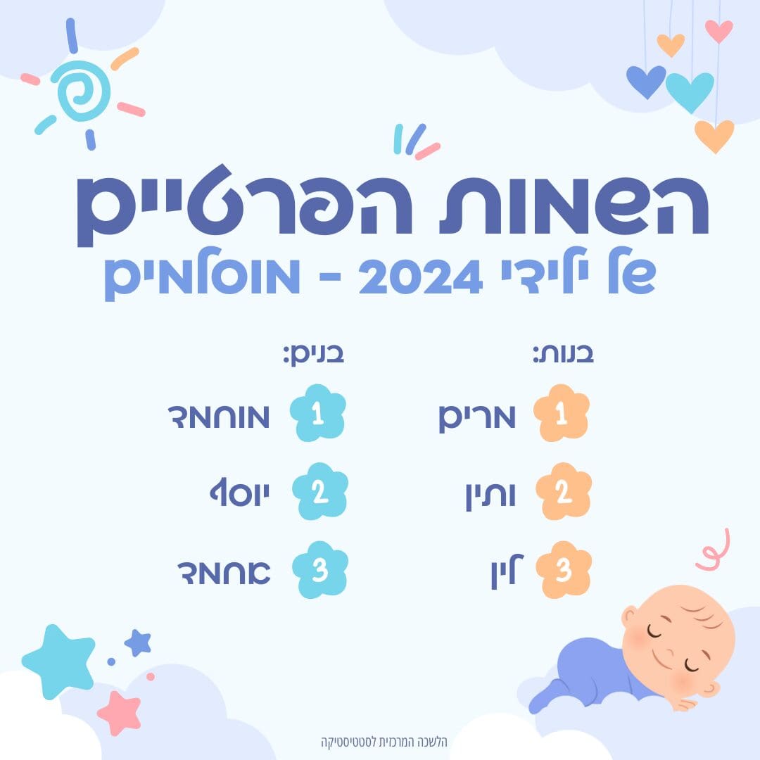 שמות פרטיים מוסלמים (מקור: למ"ס)