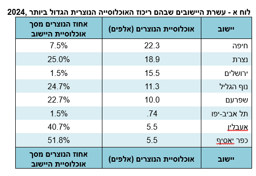 ריכוז האוכלוסייה הנוצרית לפי יישובים (מקור: הלמ"ס)