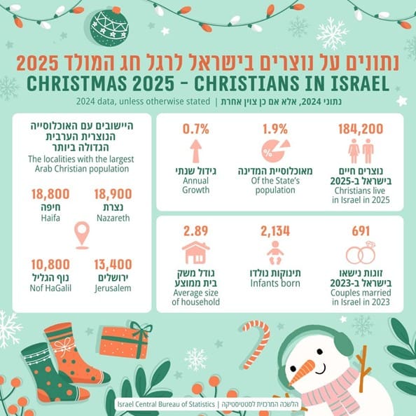 נתונים על נוצרים בישראל 2025 (מקור: הלמ"ס)