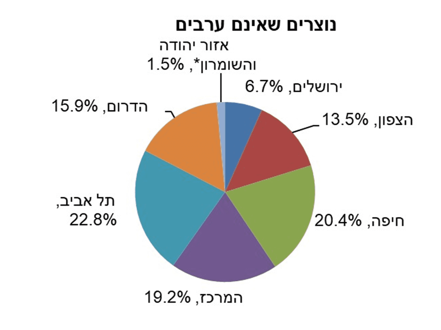 פיזור אוכלוסיית הנוצרים לפי מחוז - נוצרים שאינם ערבים (מקור: הלמ"ס)