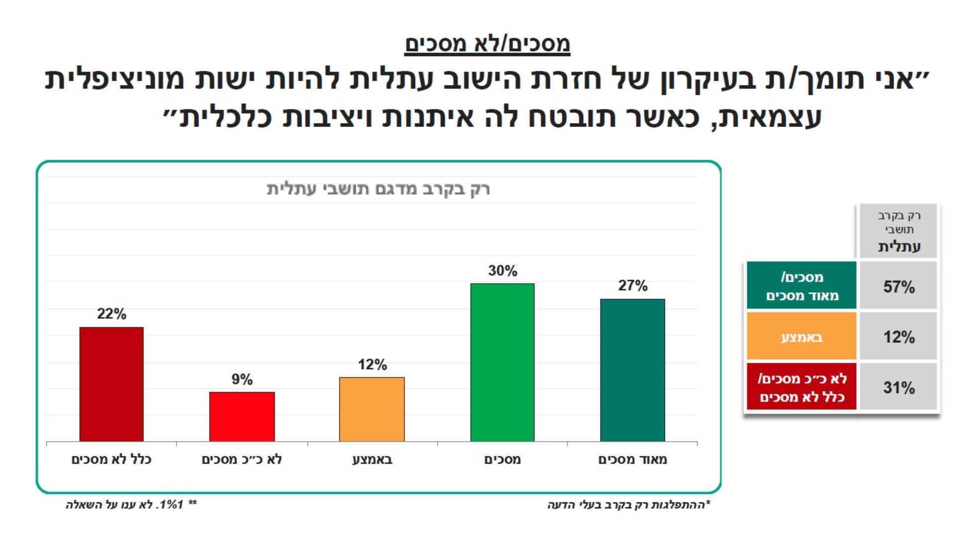 סקר עמדות תושבים בנוגע למעבר עתלית לעצמאות מוניציפלית (באדיבות המועצה האזורית חוף הכרמל)