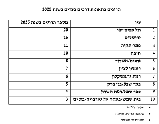 הרוגים בתאונות דרכים בערים בשנת 2025 (מקור: "אור ירוק)