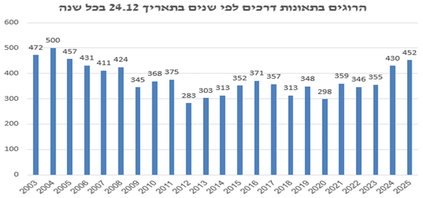הרוגים בתאונות דרכים לפי שנים (מקור: "אור ירוק")