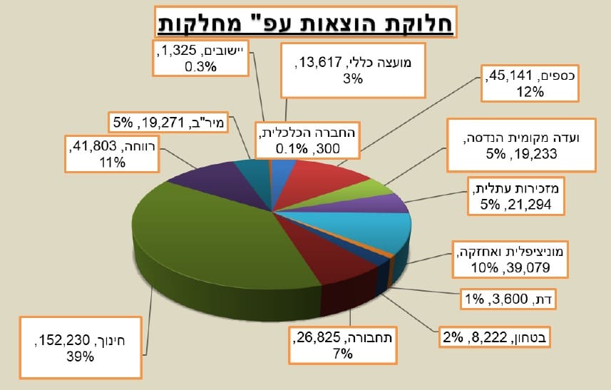 תקציב 2026 - חלוקת הוצאות (צילום: מועצה אזורית חוף הכרמל)