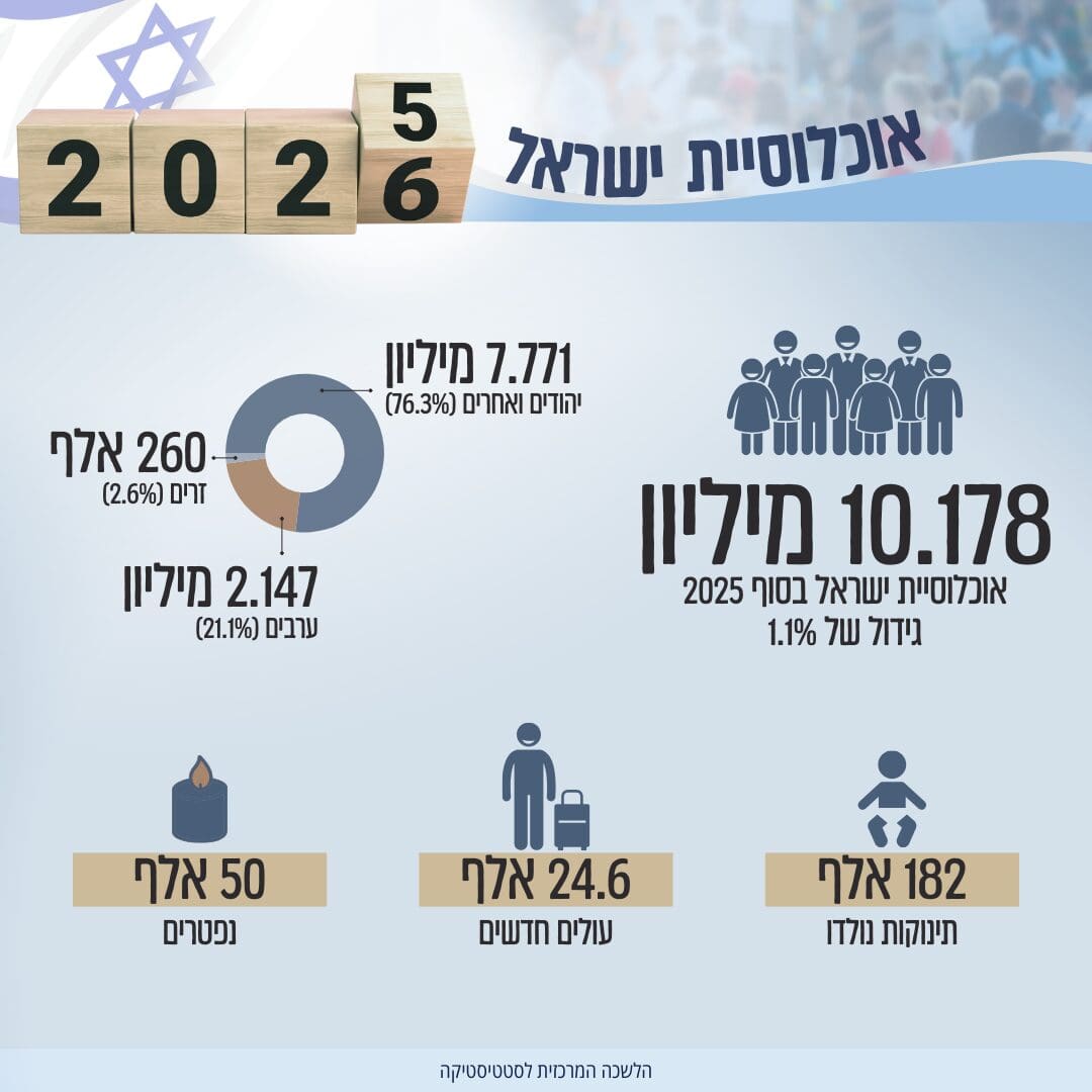אוכלוסיית ישראל 2026 קרדיט: הלמ