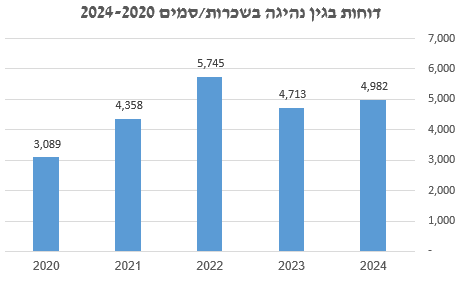 דוחות בגין נהיגה בשכרות/סמים (צילום: אור ירוק)