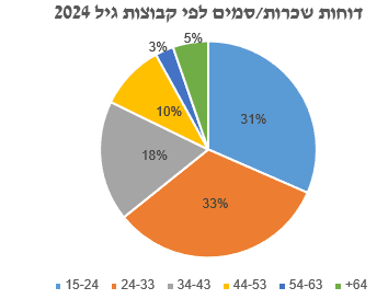 דוחות בגין נהיגה בשכרות/סמים לפי קבוצות גיל (צילום: אור ירוק)