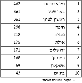 דוחות אלכוהול או סמים לפי ישוב בשנת 2024 (צילום: אור ירוק)