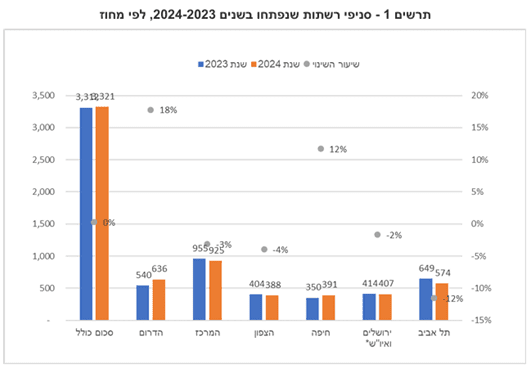 סניפי רשתות שנפתחו לפי מחוז (מקור: הלמ"ס) 