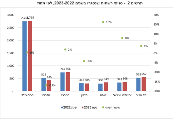 סניפי רשתות שנסגרו לפי מחוז (מקור: הלמ"ס) 