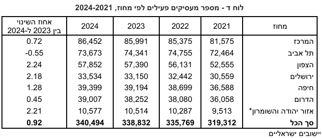 מספר מעסיקים לפי מחוז (מקור: הלמ"ס)
